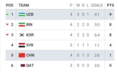 Uzbekistan vs Trung Quốc ảnh 3 Uzbekistan vs Trung Quoc anh 3