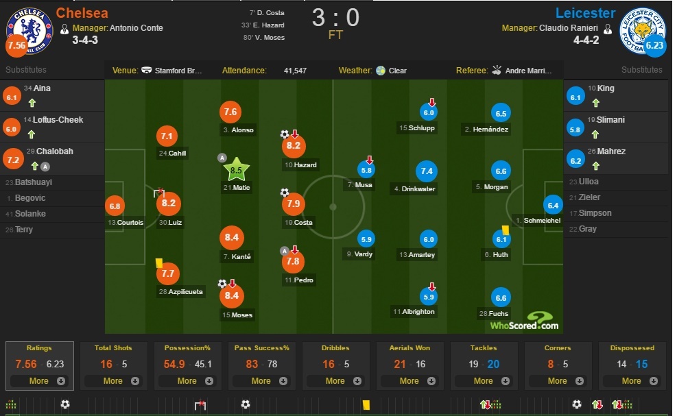 Chelsea vs Leicester ảnh 3 Chelsea vs Leicester anh 3