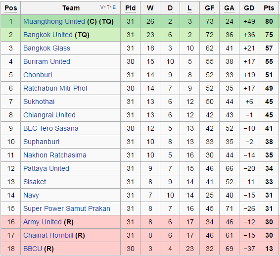 Các đội bóng Thái Lan nhận phán quyết số phận ảnh 2 Cac doi bong Thai Lan nhan phan quyet so phan anh 2