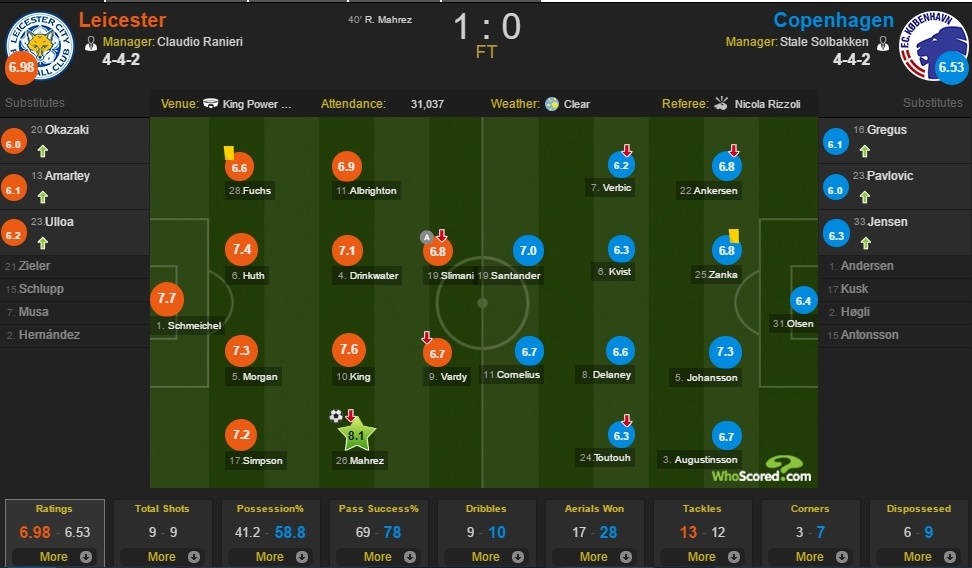 Leicester City vs FC Copenhagen anh 12