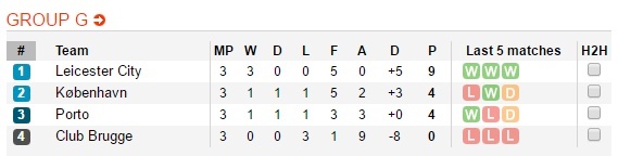 Leicester City vs FC Copenhagen anh 13