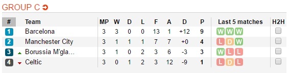 Barcelona vs Man City ảnh 5 Barcelona vs Man City anh 5