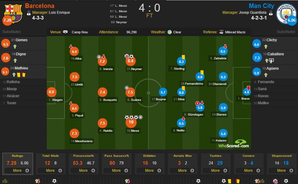 Barcelona vs Man City ảnh 4 Barcelona vs Man City anh 4
