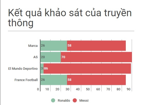 Quả bóng vàng 2016: Thế giới đứng về phía Messi ảnh 2 Qua bong vang 2016: The gioi dung ve phia Messi anh 2