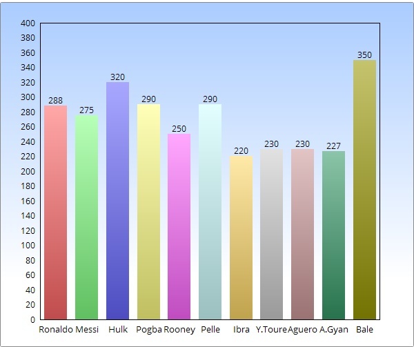 Gareth Bale trên đường thành ông hoàng lương bổng thế giới ảnh 2 Gareth Bale tren duong thanh ong hoang luong bong the gioi anh 2
