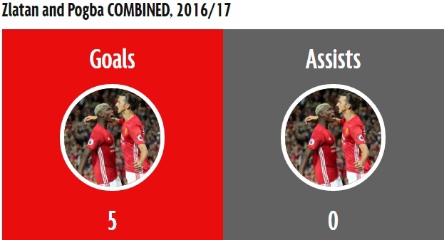 Ibra và Pogba kết hợp cũng chào thua tiền vệ Stoke City ảnh 1 Ibra va Pogba ket hop cung chao thua tien ve Stoke City anh 1