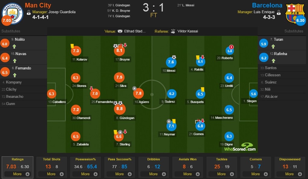 Man City vs Barca ảnh 4 Man City vs Barca anh 4