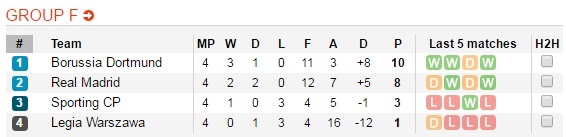 Real Madrid: Nhì bảng Champions League chưa phải là xui ảnh 3 Real Madrid: Nhi bang Champions League chua phai la xui anh 3