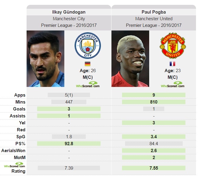 Từ 20 triệu bảng của Gundogan đến nghịch lý Pogba ảnh 4 Tu 20 trieu bang cua Gundogan den nghich ly Pogba anh 4