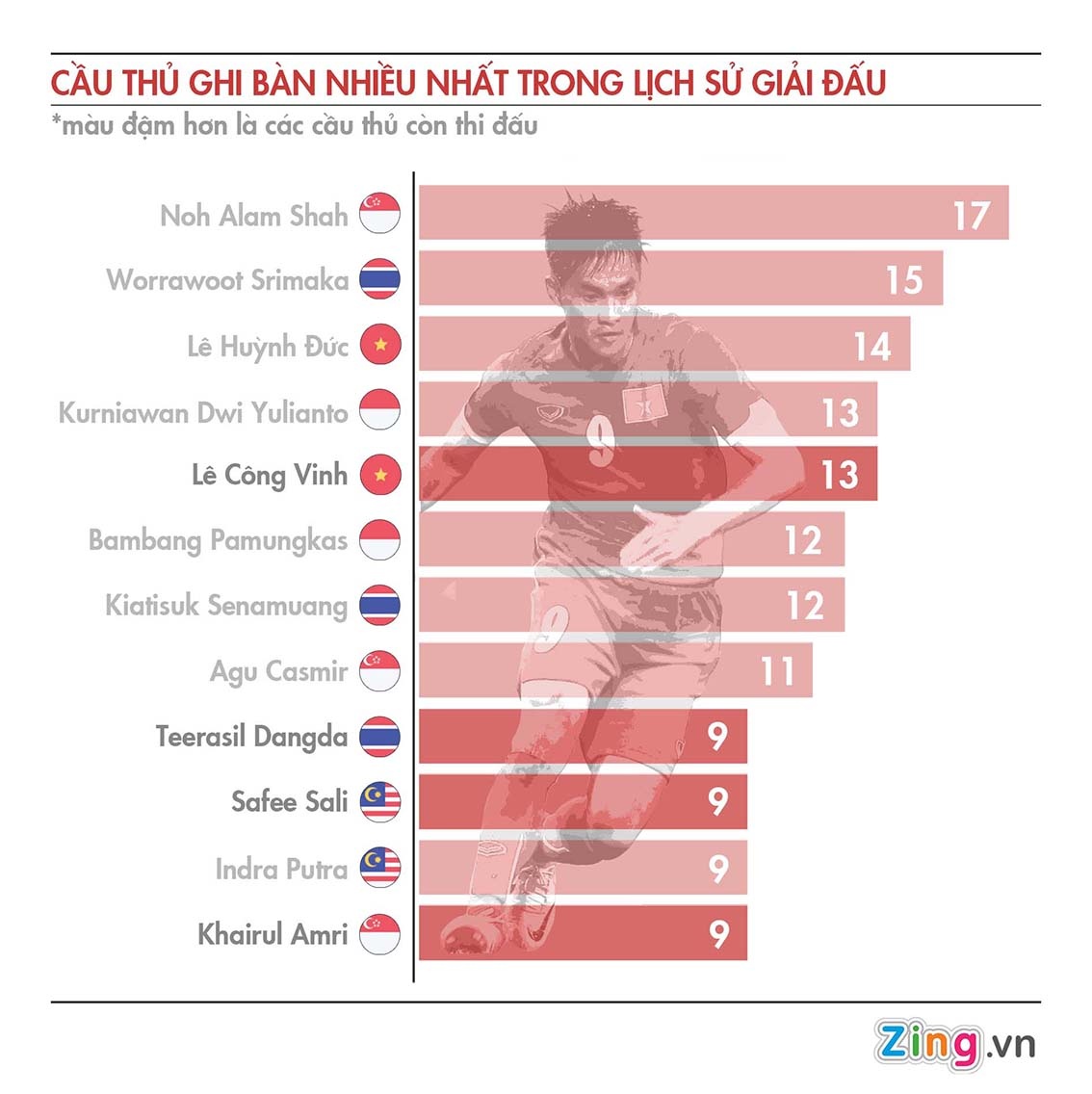 'Lê Công Vinh có thể vượt qua Neymar và Rooney?' ảnh 2 'Le Cong Vinh co the vuot qua Neymar va Rooney?' anh 2