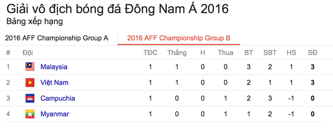 Bao nuoc ngoai vach ra diem yeu cua Malaysia truoc tran gap Viet Nam anh 5