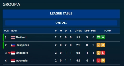 HLV Alfred Riedl se 've vuon' som neu Indonesia bi loai anh 2