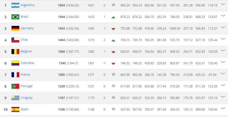 Tang hang,  Viet Nam van bi Thai Lan bat kip tren bang xep hang FIFA anh 3