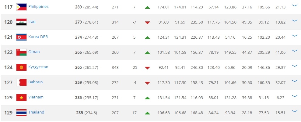 Tang hang,  Viet Nam van bi Thai Lan bat kip tren bang xep hang FIFA anh 2