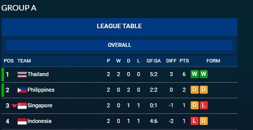 Philippines vs Thái Lan ảnh 4 Philippines vs Thai Lan anh 4