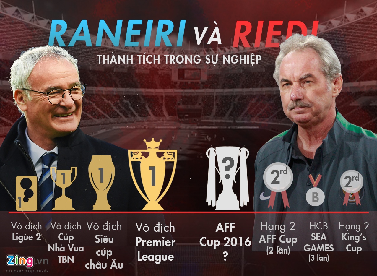 Bao Indo vi Alfred Riedl nhu Claudio Ranieri anh 1
