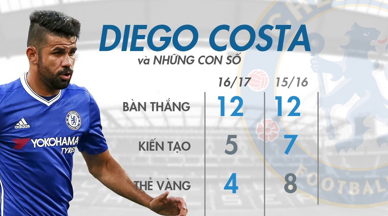 Diego Costa, ke hieu chien lot xac thanh nguoi cuu roi hinh anh
