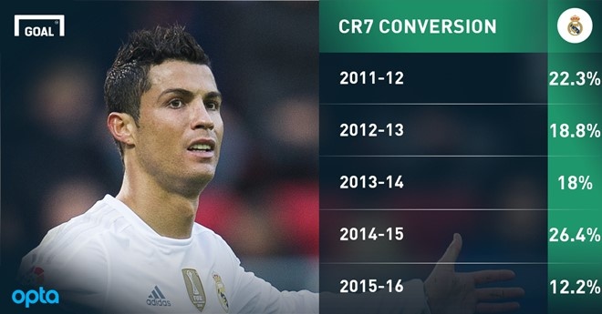 Ronaldo,  choi bong thong minh de khac biet anh 3