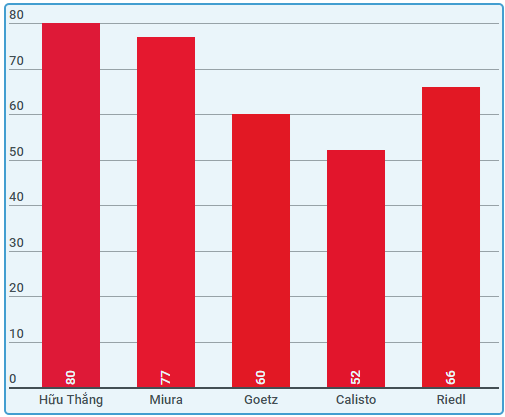 'HLV Huu Thang du kha nang dua Viet Nam vo dich AFF Cup toi' anh 3