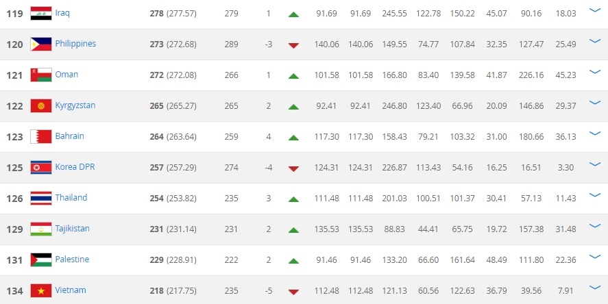 Việt Nam rớt 5 bậc, đứng thứ ba Đông Nam Á ảnh 3 Viet Nam rot 5 bac, dung thu ba Dong Nam A anh 3