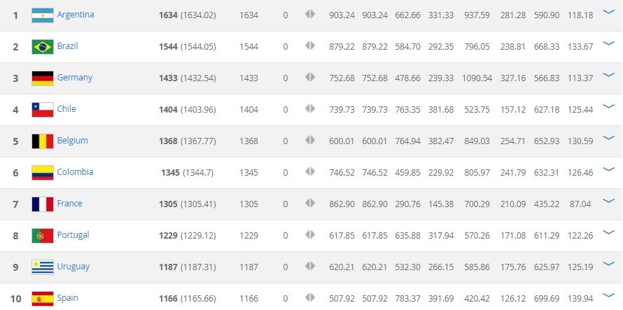 Việt Nam rớt 5 bậc, đứng thứ ba Đông Nam Á ảnh 2 Viet Nam rot 5 bac, dung thu ba Dong Nam A anh 2