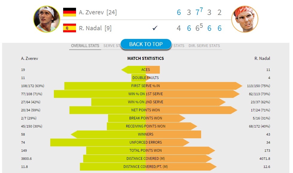 Nadal nghẹt thở chặn đứng 'tương lai của quần vợt nam' ảnh 3 Nadal nghet tho chan dung 'tuong lai cua quan vot nam' anh 3