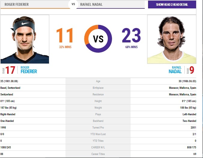 Federer vs Nadal: Nghịch lý chuyện thần tiên Melbourne ảnh 3 Federer vs Nadal: Nghich ly chuyen than tien Melbourne anh 3