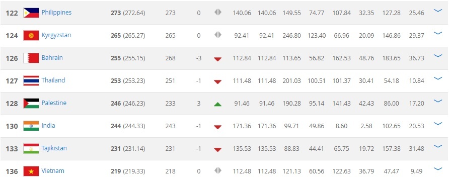 Việt Nam giậm chân tại chỗ trên BXH FIFA tháng 2 ảnh 1 Viet Nam giam chan tai cho tren BXH FIFA thang 2 anh 1