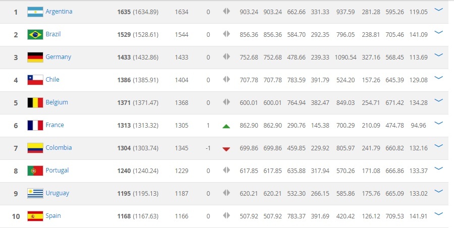 Việt Nam giậm chân tại chỗ trên BXH FIFA tháng 2 ảnh 2 Viet Nam giam chan tai cho tren BXH FIFA thang 2 anh 2