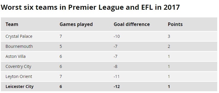 Lố bịch, nhưng Leicester phải sa thải Ranieri ảnh 1 Lo bich, nhung Leicester phai sa thai Ranieri anh 1