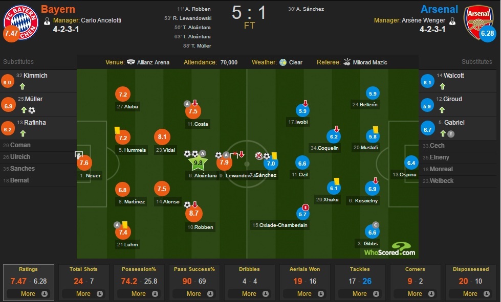 Arsenal 1-5 Bayern Munich anh 4