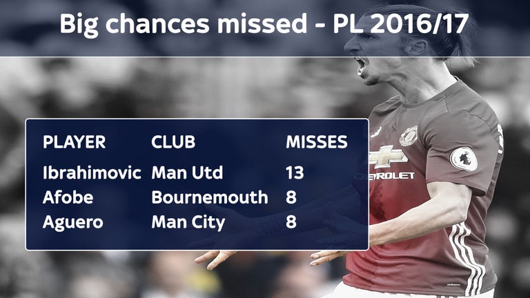 Không có Ibra thì không có MU ảnh 3 Khong co Ibra thi khong co MU anh 3