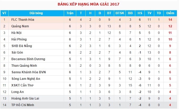 Cần Thơ vs Sài Gòn ảnh 3 Can Tho vs Sai Gon anh 3