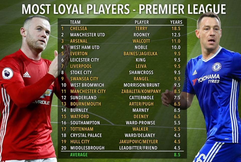 Những ngôi sao trung thành nhất bóng đá thế giới ảnh 9 Nhung ngoi sao trung thanh nhat bong da the gioi anh 9