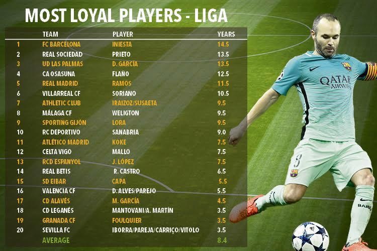 Những ngôi sao trung thành nhất bóng đá thế giới ảnh 10 Nhung ngoi sao trung thanh nhat bong da the gioi anh 10