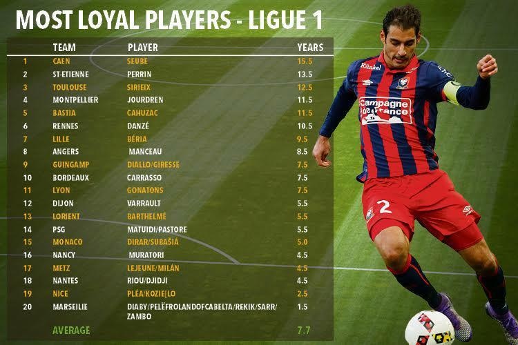 Những ngôi sao trung thành nhất bóng đá thế giới ảnh 11 Nhung ngoi sao trung thanh nhat bong da the gioi anh 11