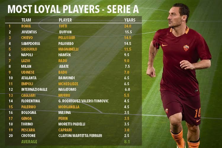 Những ngôi sao trung thành nhất bóng đá thế giới ảnh 12 Nhung ngoi sao trung thanh nhat bong da the gioi anh 12