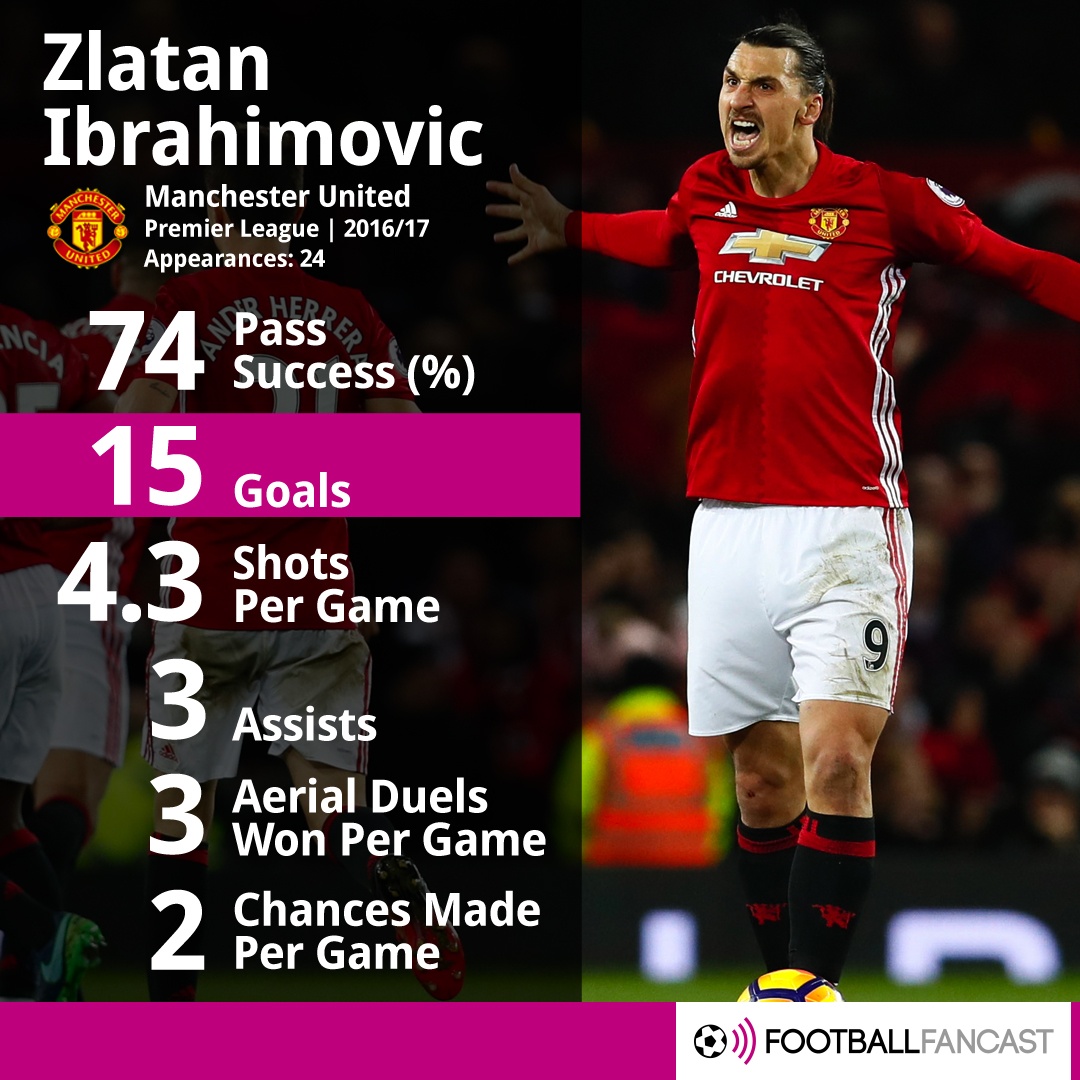 Ibrahimovic mới là bài toán khó của MU ảnh 2 Ibrahimovic moi la bai toan kho cua MU anh 2