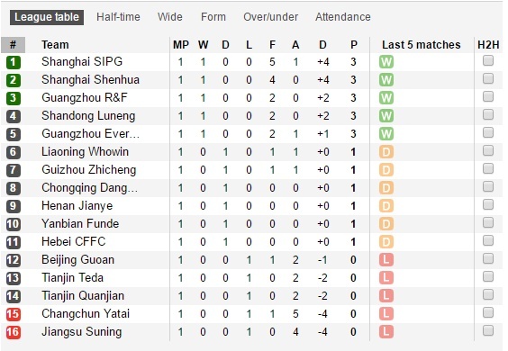 Mat 35 phut,  Tevez ghi ban dau tien o Trung Quoc anh 3
