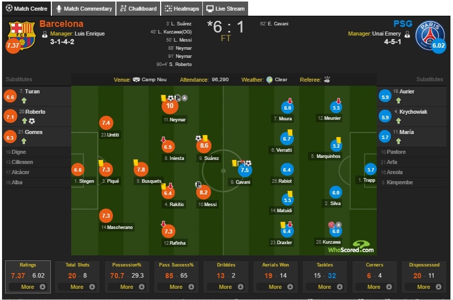 Barcelona 6-1 PSG anh 5