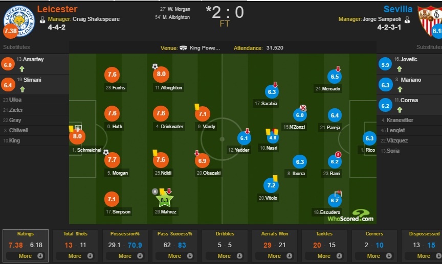 Hạ Sevilla, ai còn nói Leicester City nhẫn tâm? ảnh 4 Ha Sevilla, ai con noi Leicester City nhan tam? anh 4