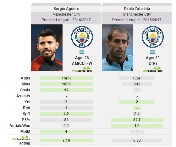 Đại phẫu Man City, 18 cầu thủ bị đẩy ra đường ảnh 3 Dai phau Man City, 18 cau thu bi day ra duong anh 3