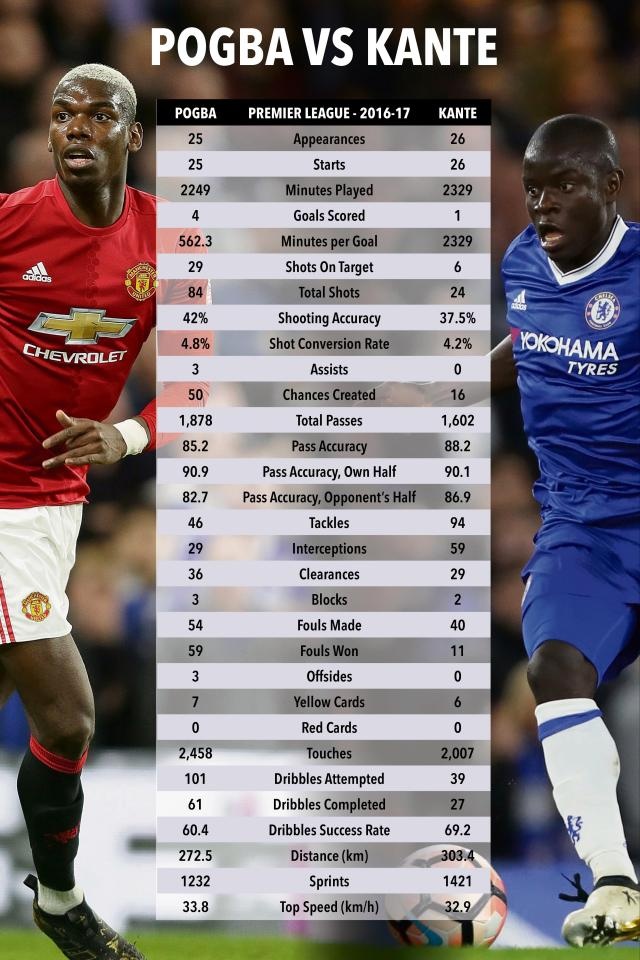 Noi Pogba do hon Kante la bat cong kinh khung anh 2