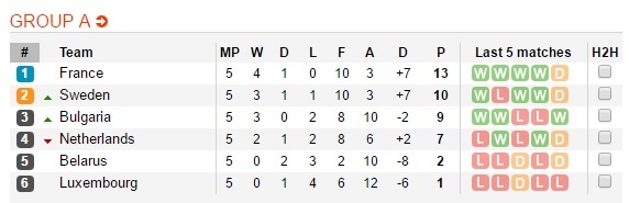 Vẫy vùng cứu vé dự World Cup, Hà Lan 'trảm' tướng ảnh 2 Vay vung cuu ve du World Cup, Ha Lan 'tram' tuong anh 2