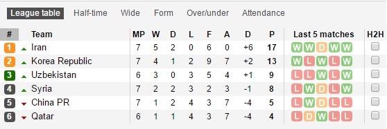 Iran đưa Trung Quốc về lại mặt đất tại VL World Cup 2018 ảnh 3 Iran dua Trung Quoc ve lai mat dat tai VL World Cup 2018 anh 3