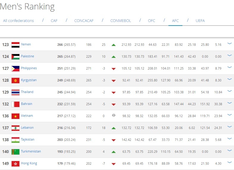 Viet Nam van nguoc nhin Thai Lan tren bang xep hang FIFA anh 1