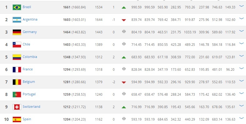 Viet Nam van nguoc nhin Thai Lan tren bang xep hang FIFA anh 2