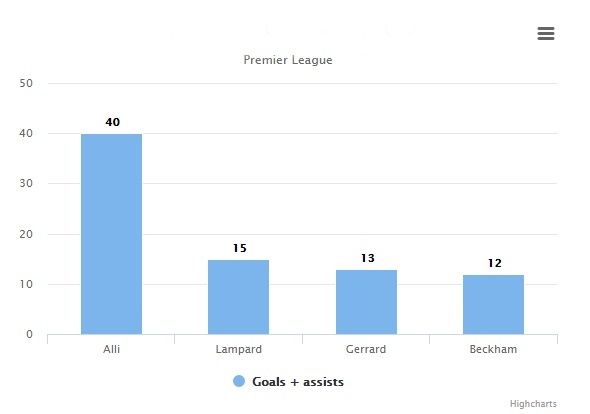 Tới lúc gọi Dele Alli là ngôi sao đẳng cấp thế giới? ảnh 1 Toi luc goi Dele Alli la ngoi sao dang cap the gioi? anh 1
