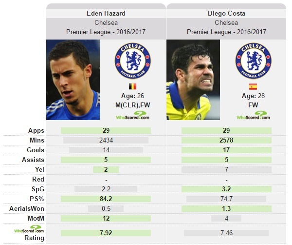 Mat Hazard va Costa,  Chelsea mat them them 200 tri anh 2