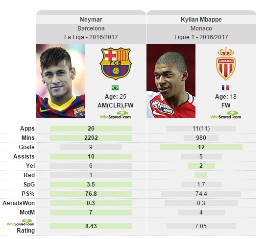 Barca chọn thần đồng nước Pháp thay Neymar ảnh 2 Barca chon than dong nuoc Phap thay Neymar anh 2